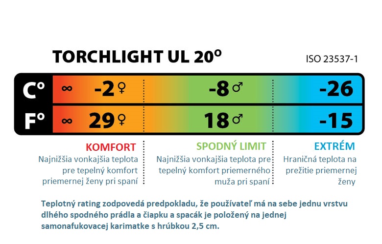 Big Agnes Torchlight UL 20 ISO Informácie O Teplote
